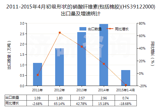 2011-2015年4月初級(jí)形狀的硝酸纖維素(包括棉膠)(HS39122000)出口量及增速統(tǒng)計(jì) 2011-2015年4月初級(jí)形狀的硝酸纖維素(包括棉膠)(HS39122000)出口量及增速統(tǒng)計(jì)